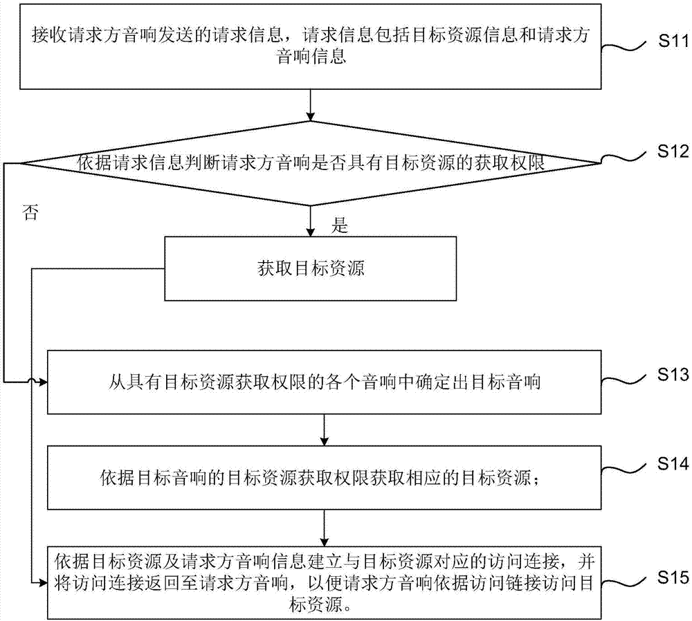 一种资源共享方法、装置、设备及计算机可读存储介质与流程