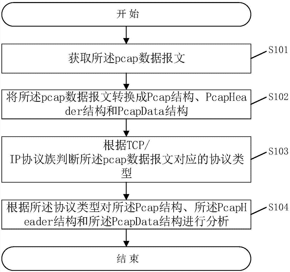 一种pcap数据报文的分析方法、系统及相关装置与流程