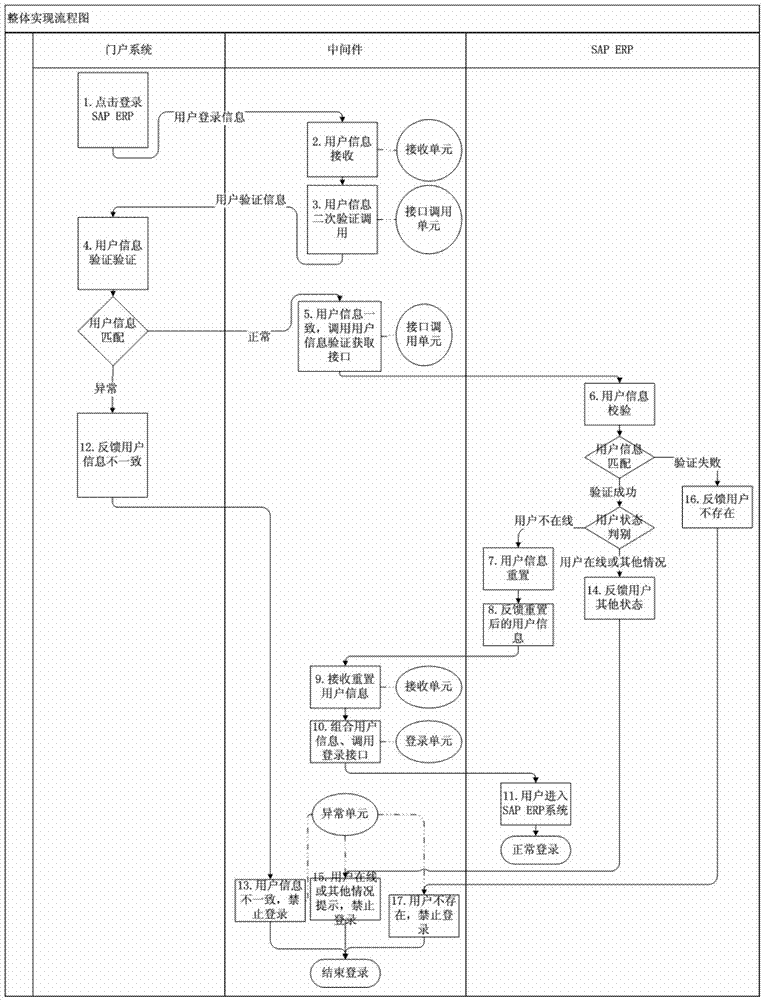 基于JAVA中间件集成模式的SAP ERP单点登录方法与流程