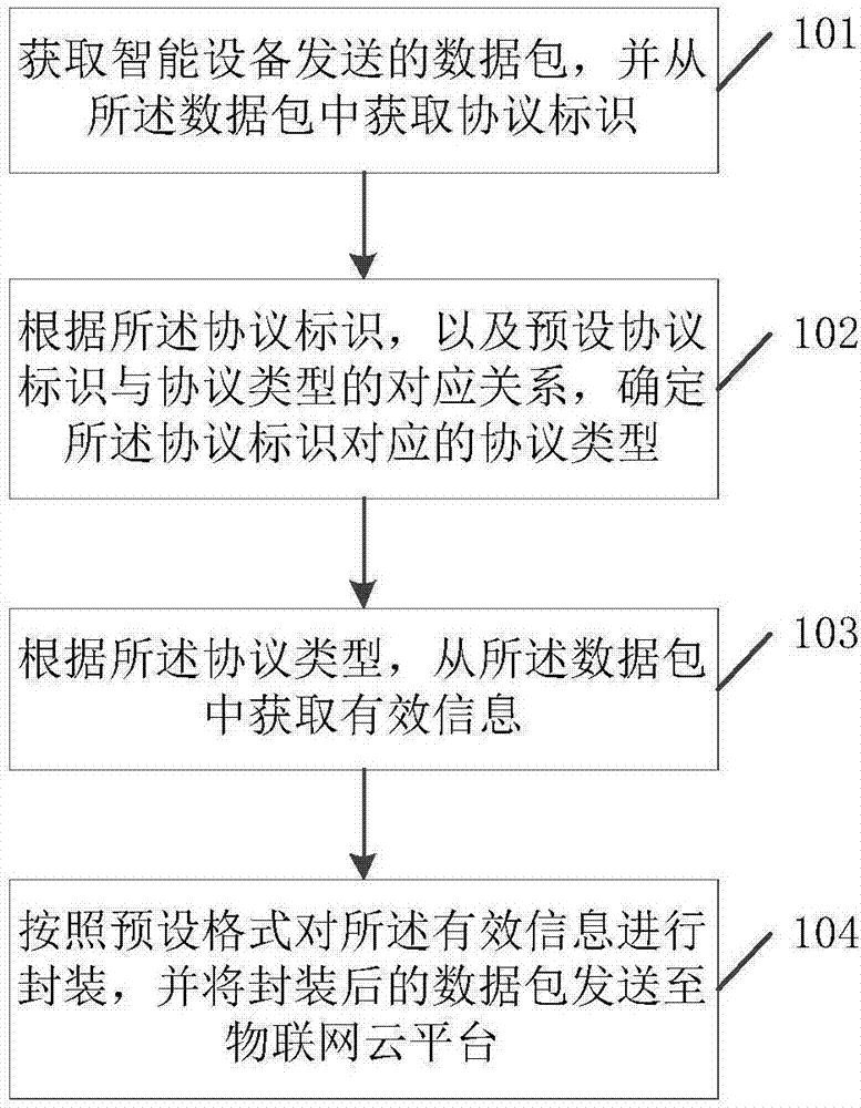 数据封装方法、路由器物联网网关及存储介质与流程