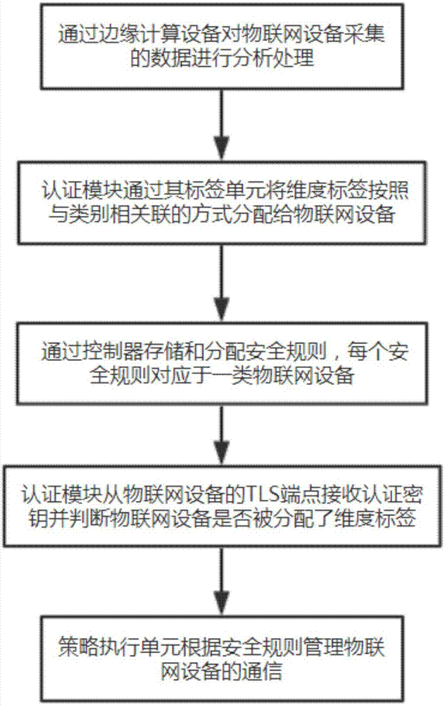 林业物联网安全通信管理方法与流程