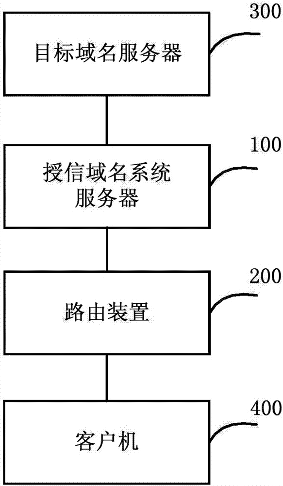 域名解析方法和系统、授信域名系统服务器与流程