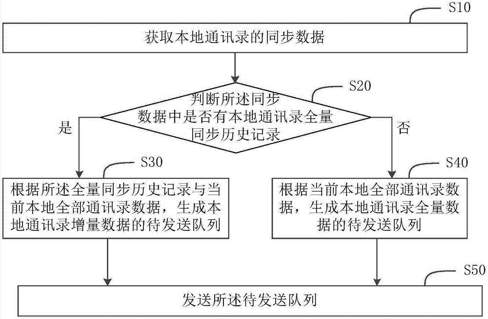 通讯录同步方法、装置、计算机存储介质和终端与流程