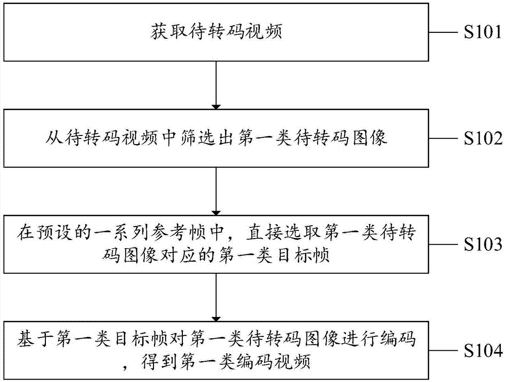 一种视频转码方法、系统、设备及计算机可读存储介质与流程