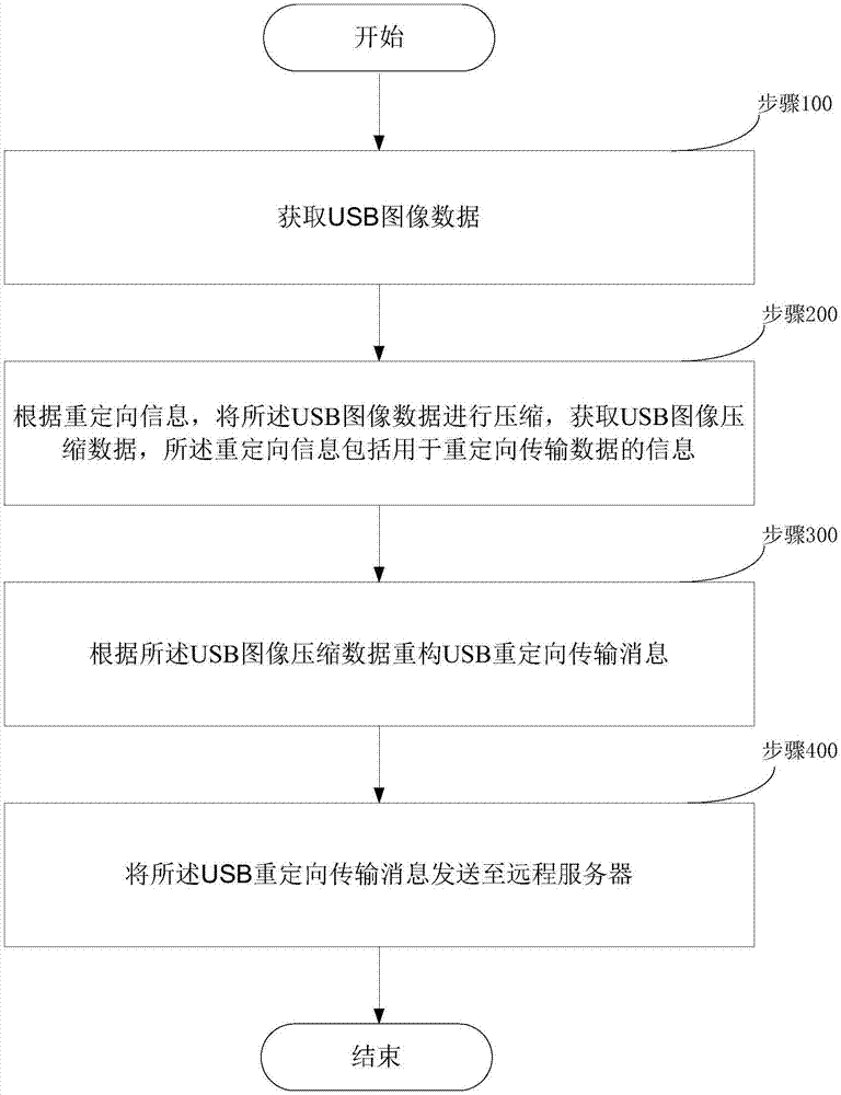 一种USB设备重定向数据传输方法、数据传输装置、本地装置和远程服务器与流程