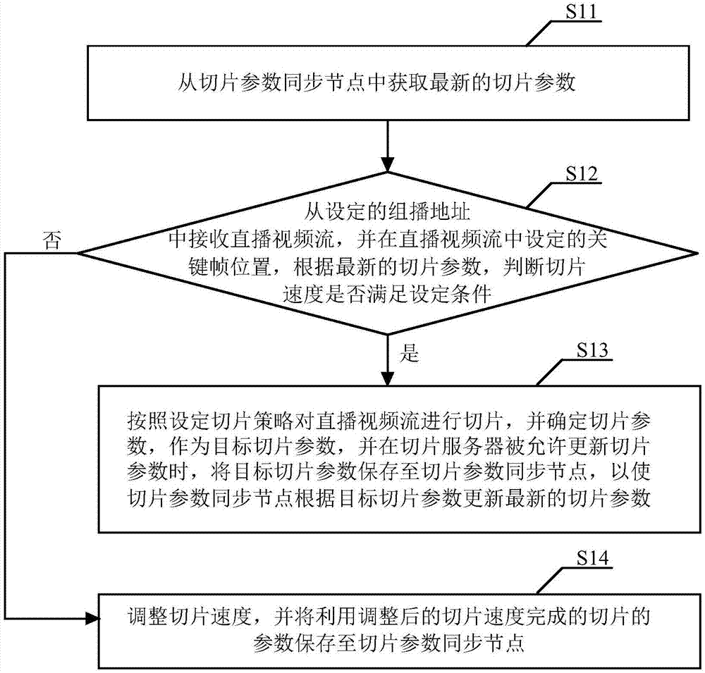 一种直播流切片同步方法及系统与流程