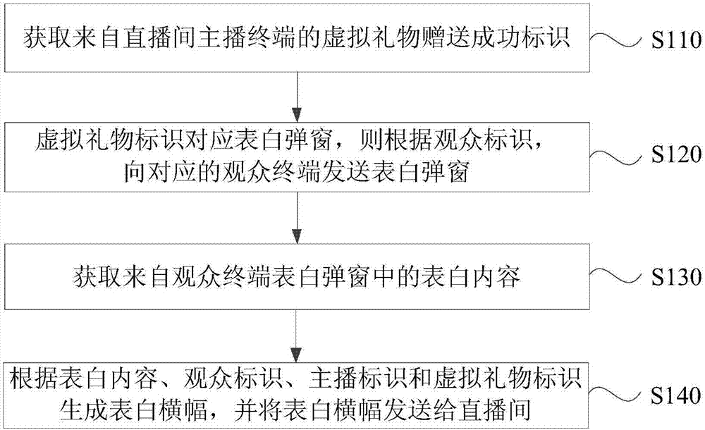 一种直播间中表白的方法、装置、系统、设备和存储介质与流程