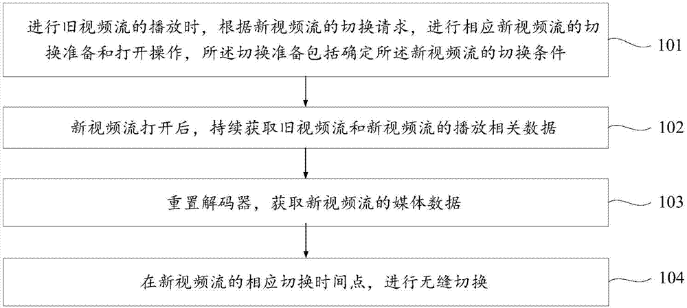 一种视频流无缝切换方法及装置与流程