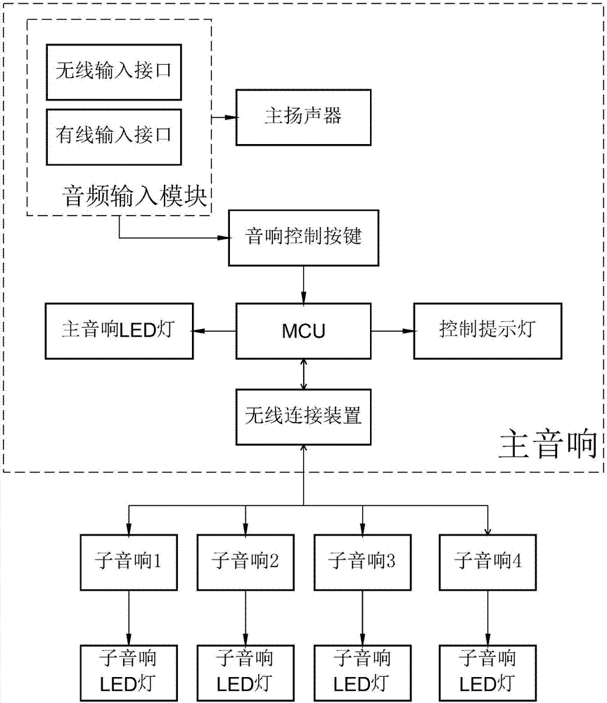 一种带无线子音响的音响系统及其控制方法与流程