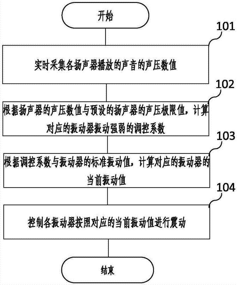 终端及其振动器的调控方法与流程