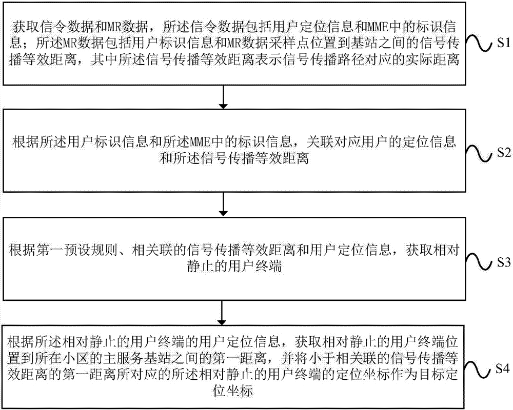 一种用户终端位置信息的获取方法及装置与流程