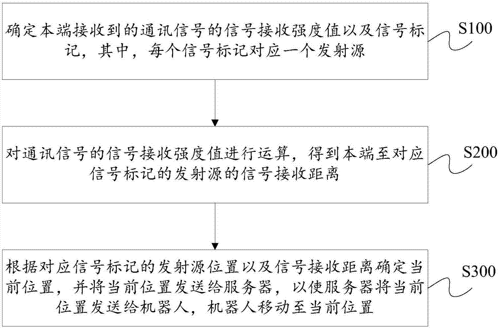 位置确定方法和装置与流程