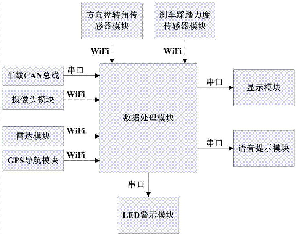 一种基于多传感器的避障引导智能虚拟仪表的制作方法