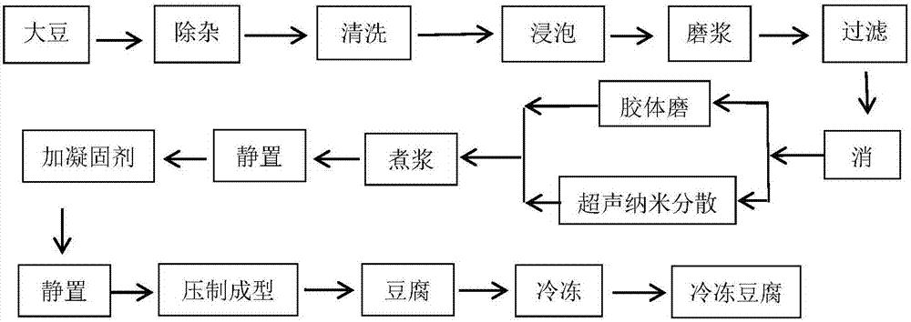 一种耐煮冷冻豆腐的生产方法与流程