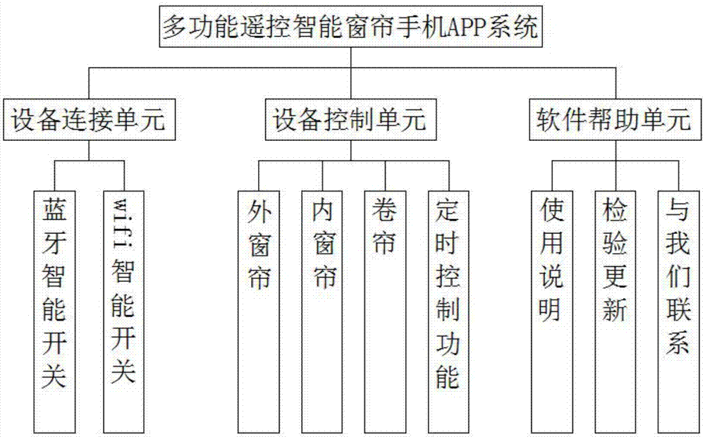 一种多功能遥控智能窗帘手机APP系统的制作方法