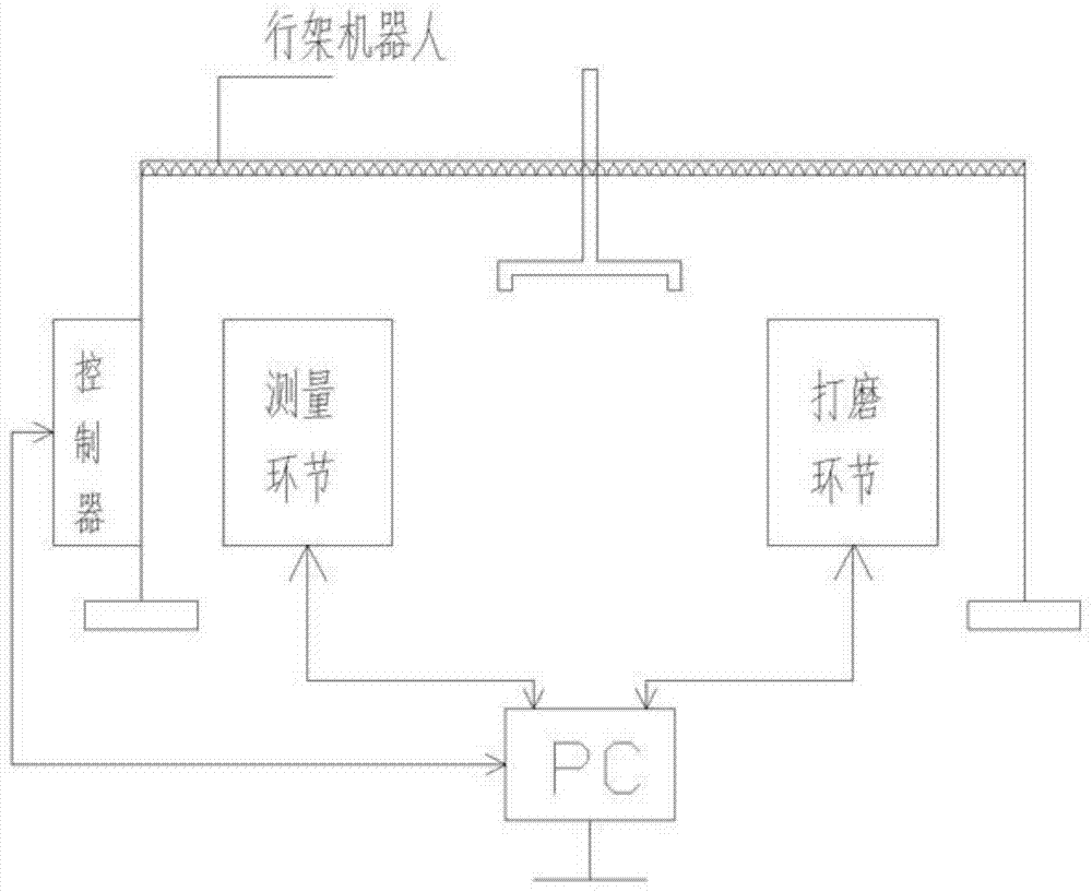 一种铸件智能打磨系统的制作方法