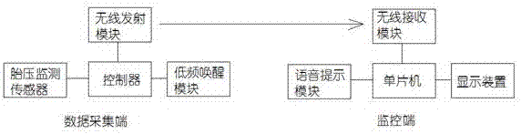 基于无线通信的轮胎压力监测系统的制作方法