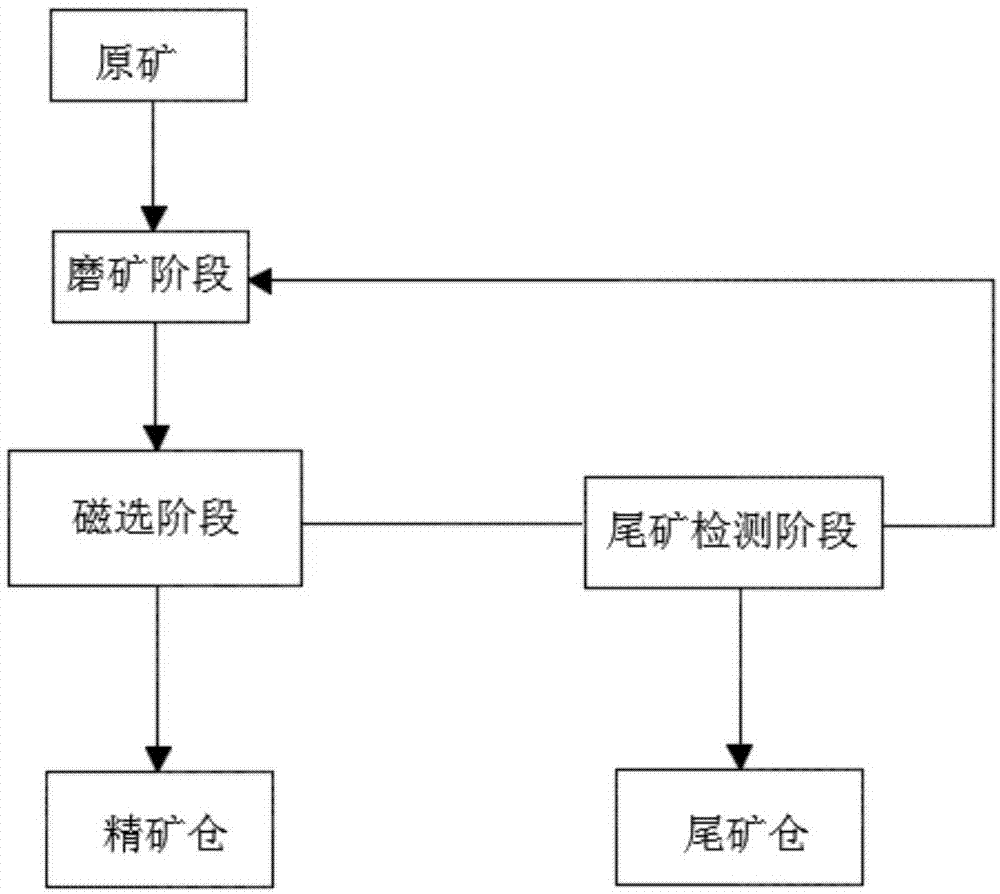 一种高品位磁选工艺的制作方法