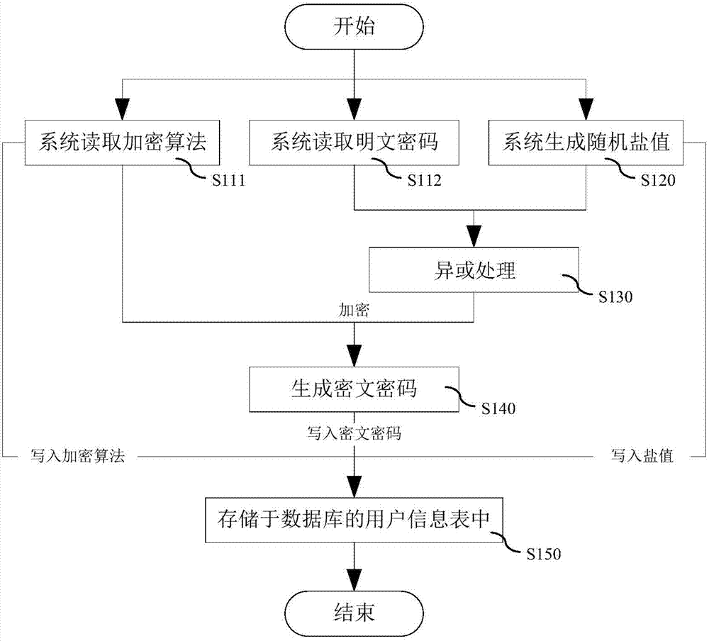 一种云计算平台的用户密码管理方法与流程