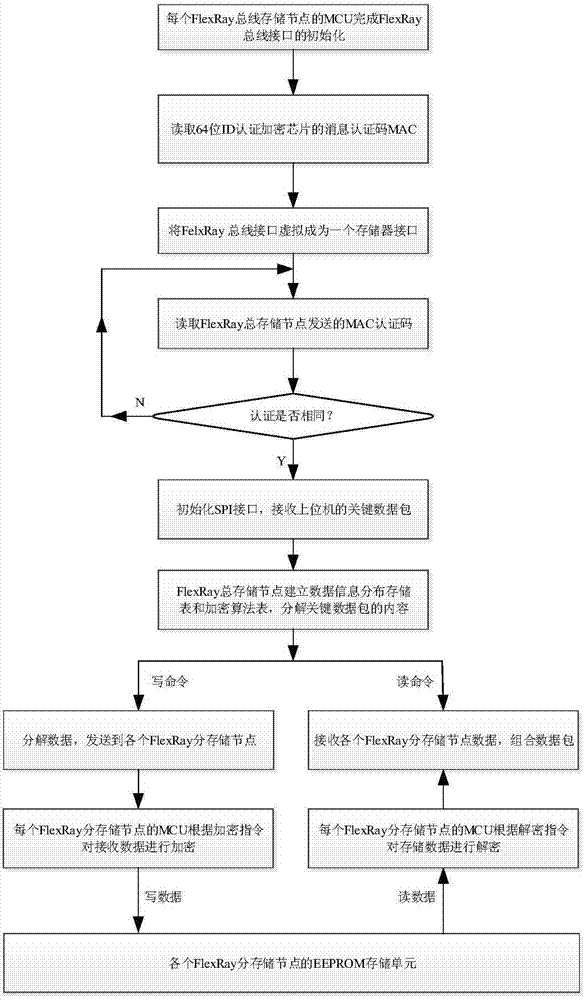 一种FlexRay总线的分布式加密存储方法及装置与流程