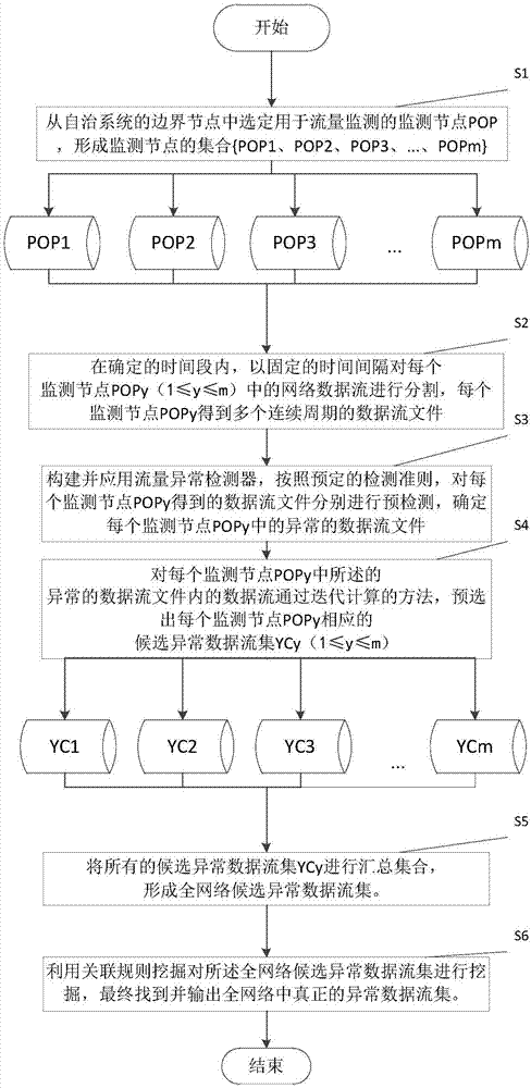 一种全网络流量异常抽取方法与流程