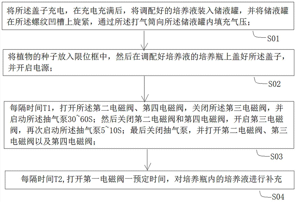 一种植物培养瓶中培养的实现方法与流程