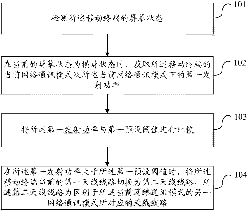 一种天线的切换方法及移动终端与流程