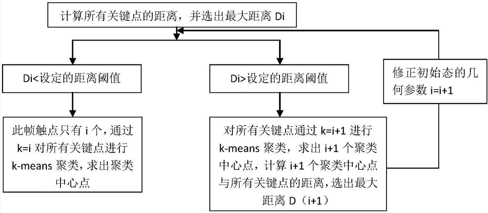 一种检测触控系统屏幕触点数目的方法与流程