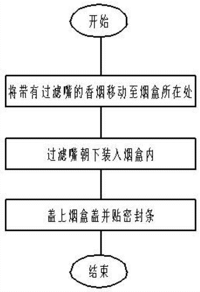 一种控制香烟卫生使用的装盒方法与流程