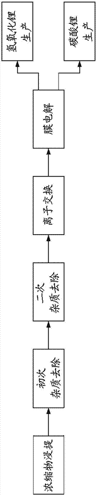 制备碳酸锂的方法与流程