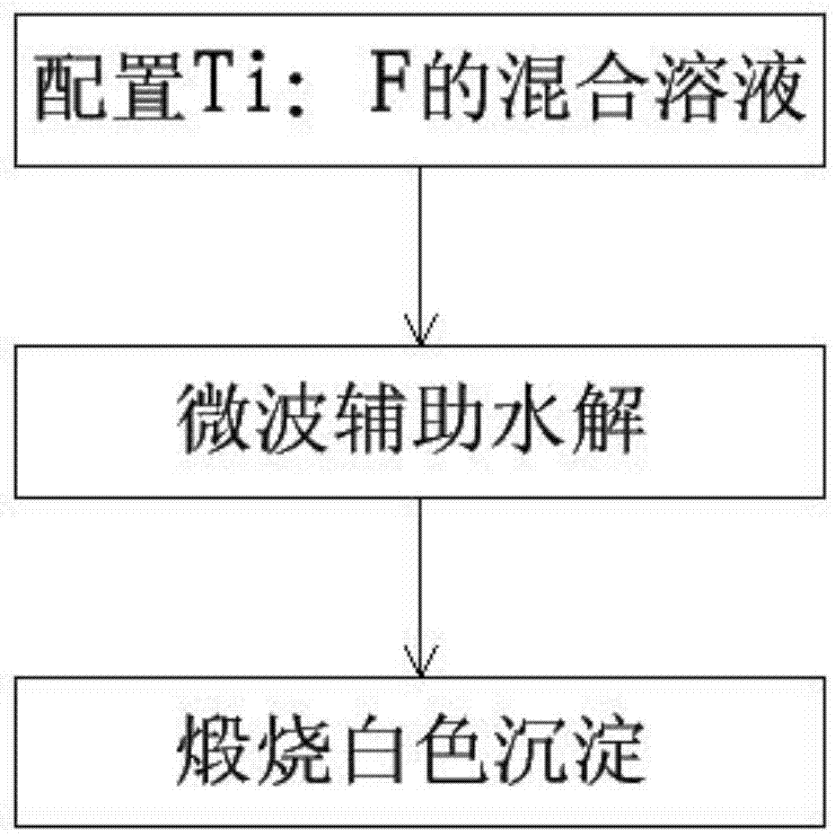 一种纳米TiO2内部孔洞尺寸的调控方法与流程