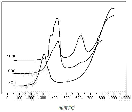 一种硫化氢甲烷重整制氢的方法与流程