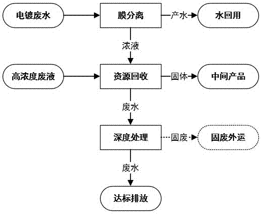 一种电镀废水泥水同治的思路的制作方法