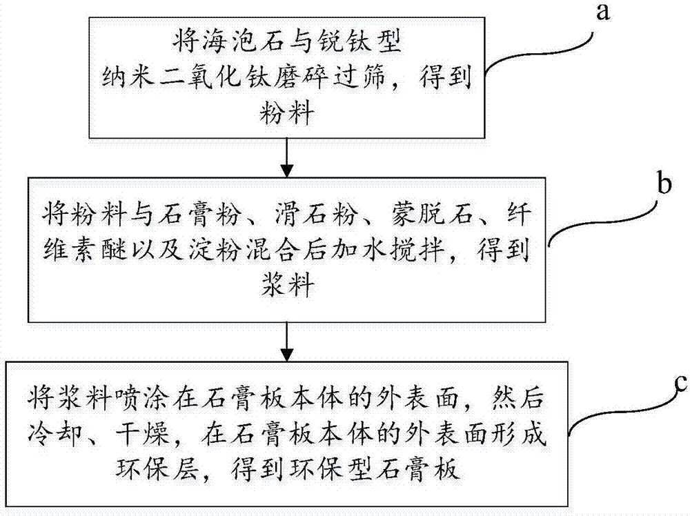 一种环保型石膏板及其制备方法与流程