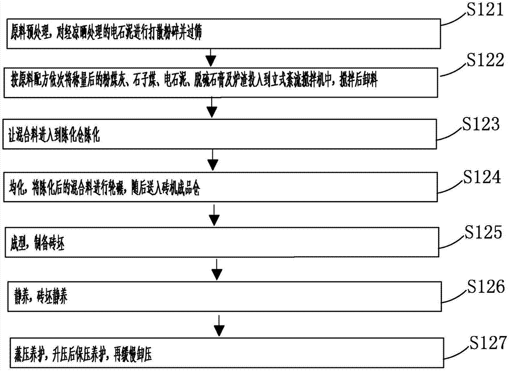 绿色粉煤灰蒸压砖配方及其制备方法与流程