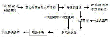 利用硫酸盐法制浆黑液生产木质素磺酸钠的方法与流程