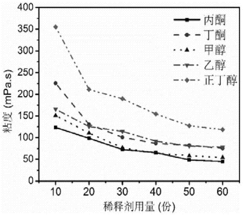 一种油气田开采使用的环氧-酚醛体系堵水剂的制作方法