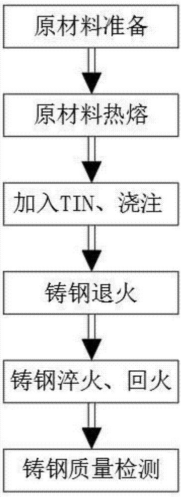 一种高韧性高强度铸钢耐磨材料及其制备方法与流程