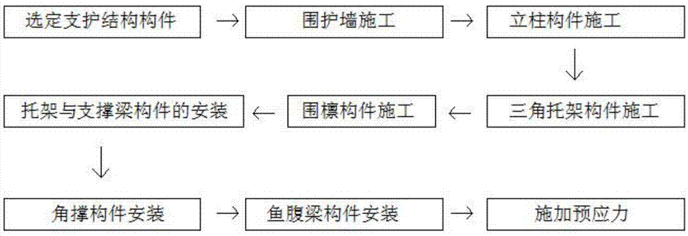 基于预应力鱼腹梁支撑技术的装配式支护结构施工工艺的制作方法