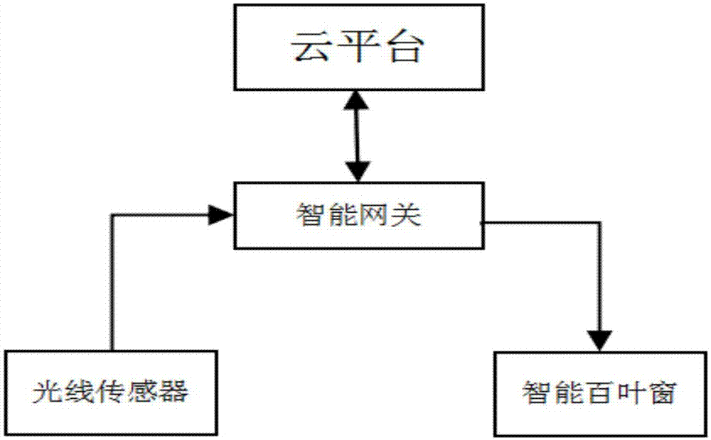 一种基于智能百叶窗的室内光线强度调节系统及调节方法与流程