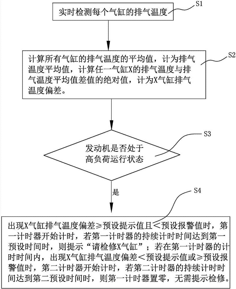 基于排气温度偏差的气缸检修提示方法与流程