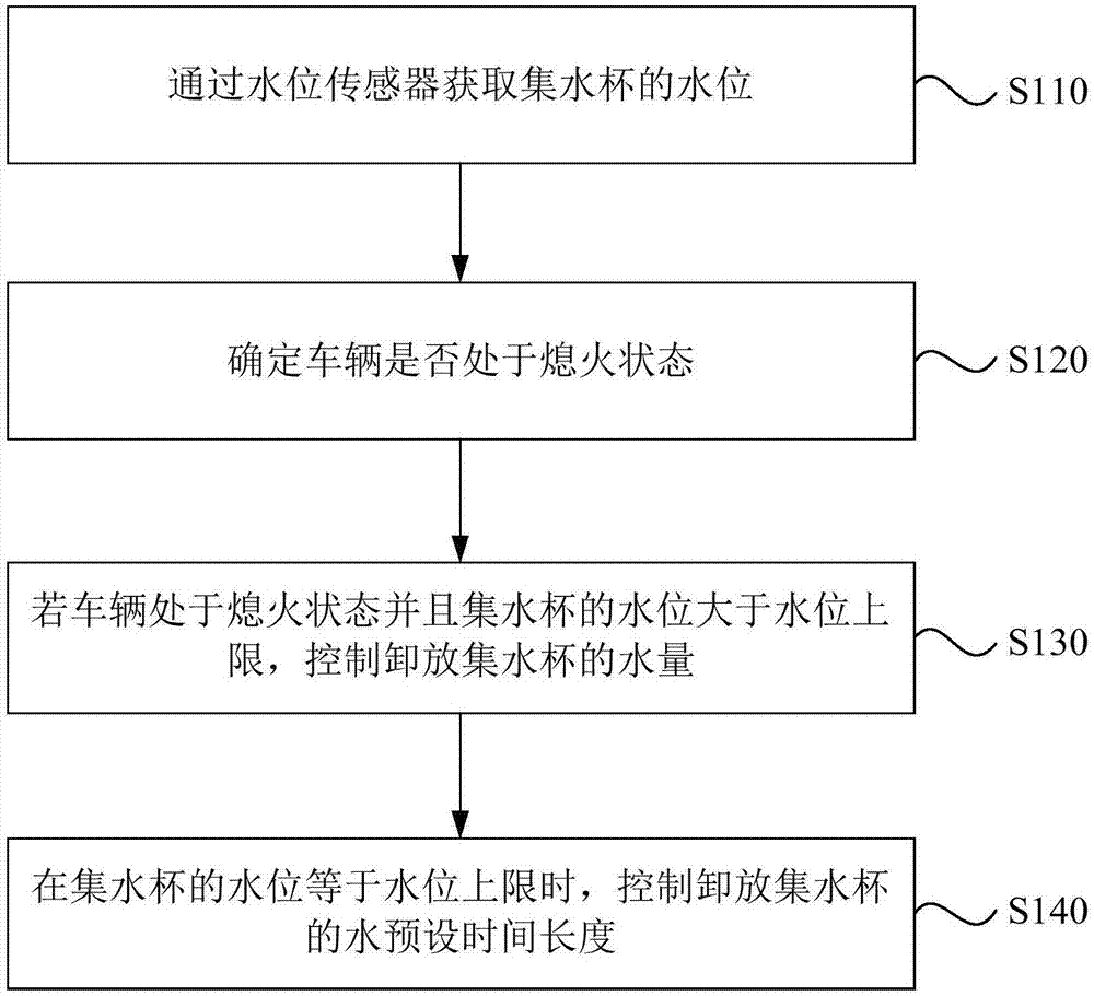 一种燃油滤清器的水量控制方法、控制装置与流程