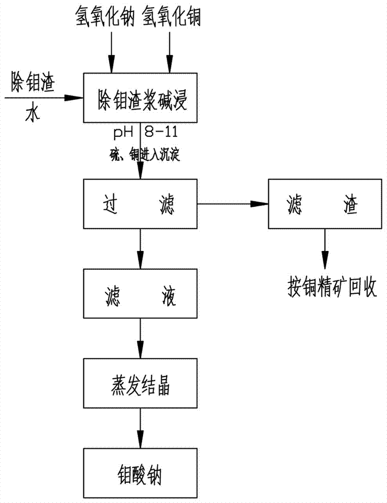 一种碱浸法处理钨制品除钼渣并回收钼和铜的工艺方法与流程