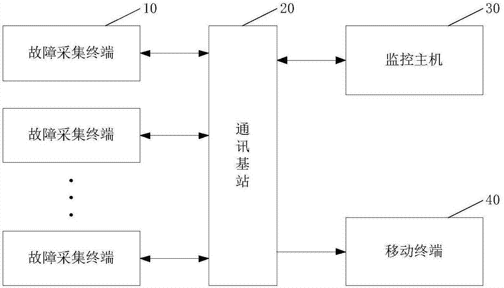 线路故障在线监测系统的制作方法