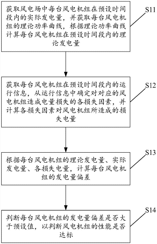 一种风电数据分析方法及系统与流程