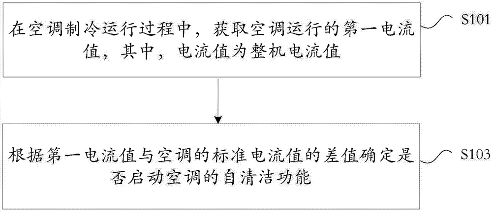 空调自清洁功能的启动方法及装置、自清洁空调与流程