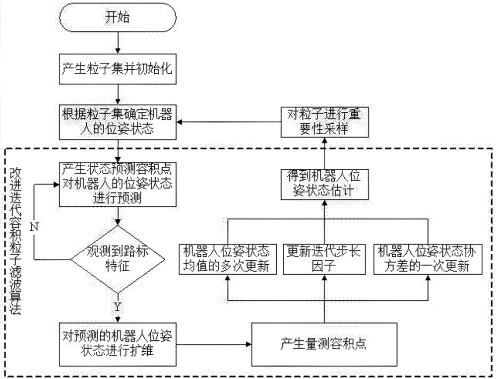 一种基于改进迭代容积粒子滤波算法的定位方法与流程