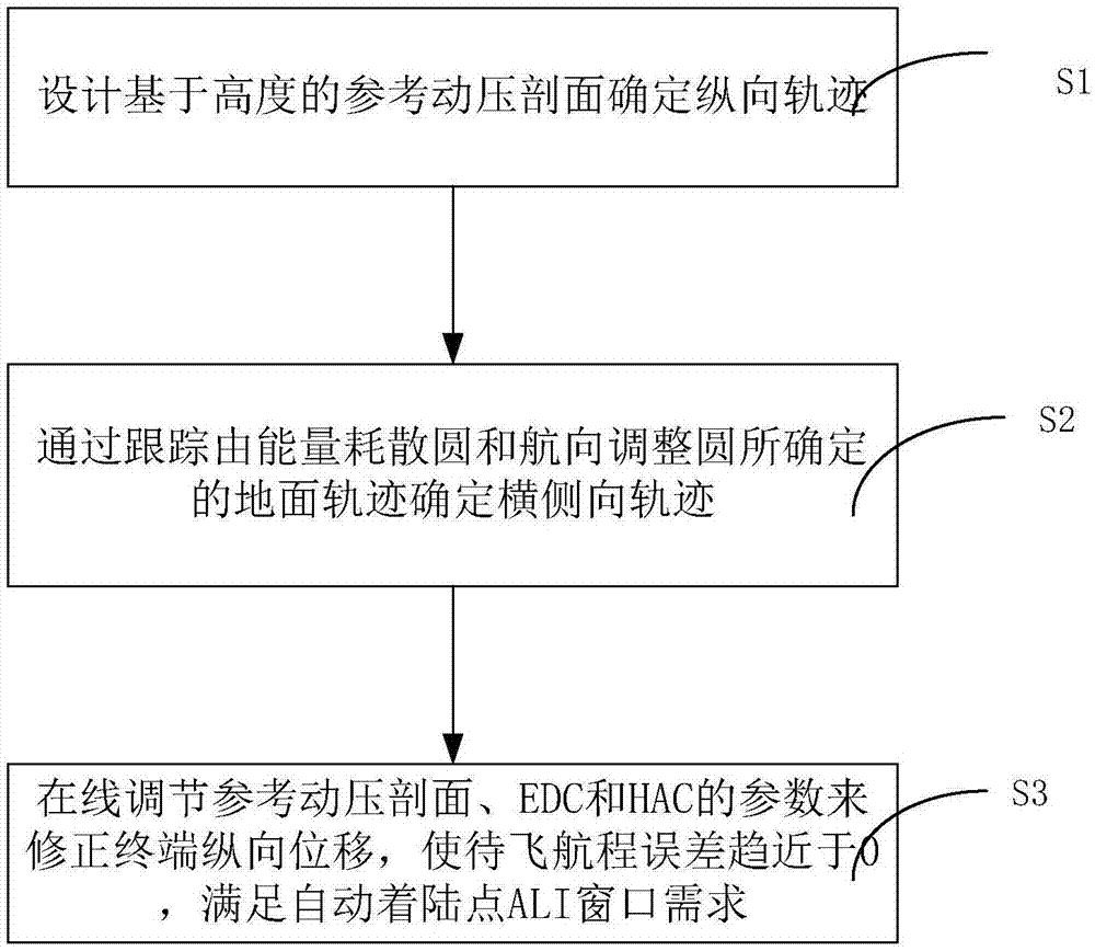 可重复使用运载器末端能量管理段的三维轨迹在线规划方法及系统与流程