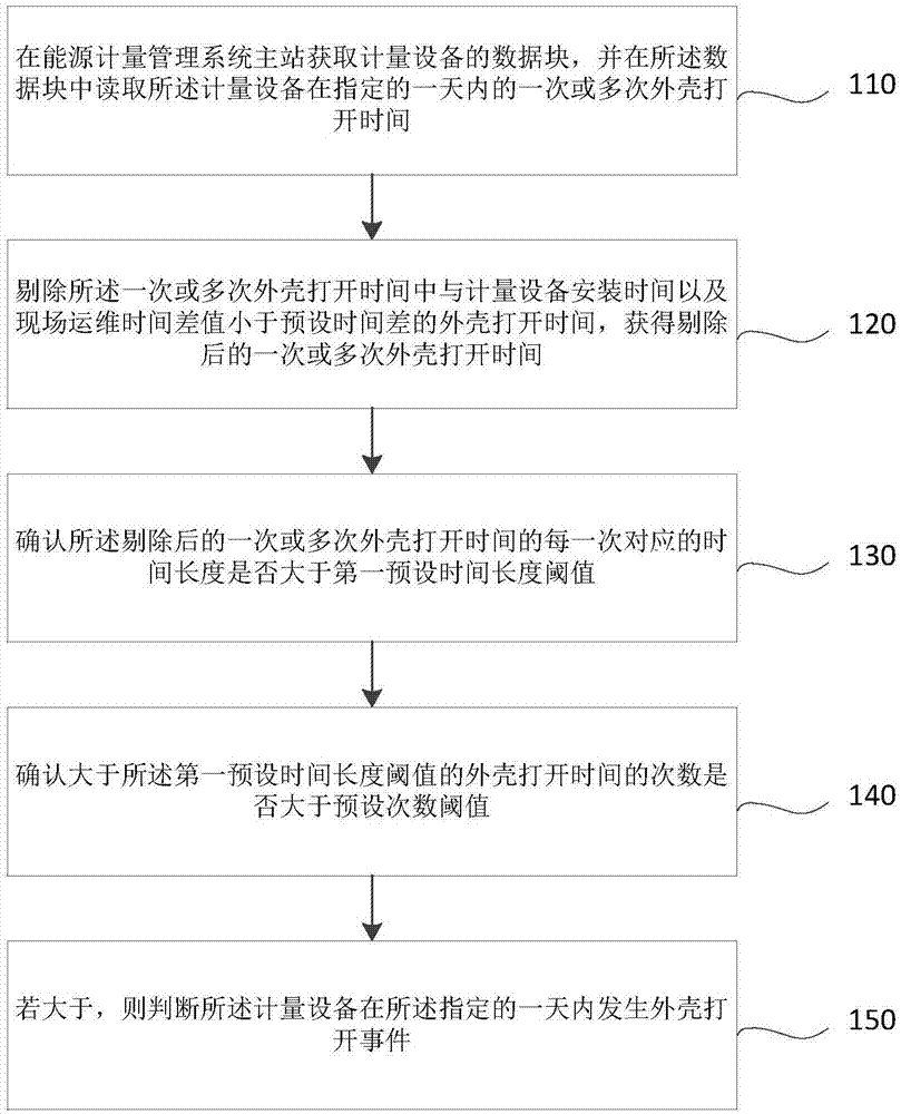 一种计量设备外壳打开判断方法及系统与流程