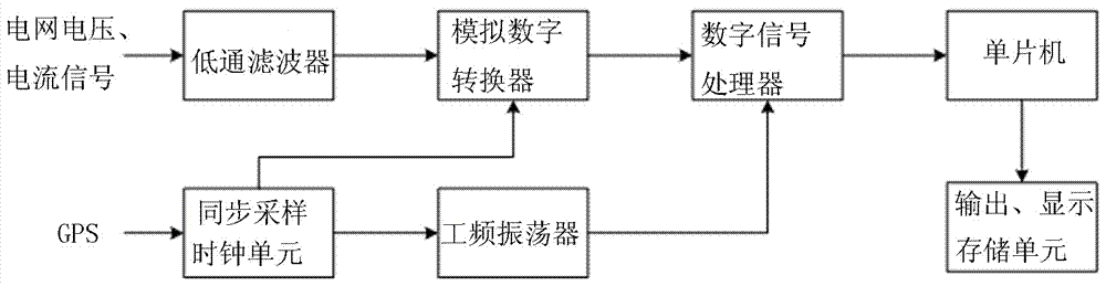 一种应用于配电网的同步相量测量装置的制作方法